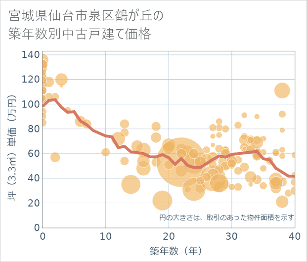 宮城県仙台市泉区鶴が丘の築年数別の中古戸建て坪単価