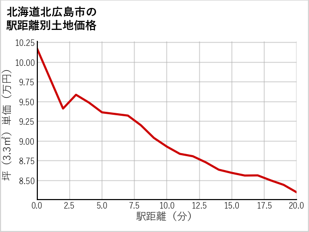 北海道北広島市の徒歩距離別の土地坪単価