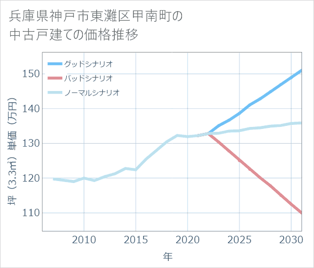 兵庫県神戸市東灘区甲南町の中古戸建て価格推移