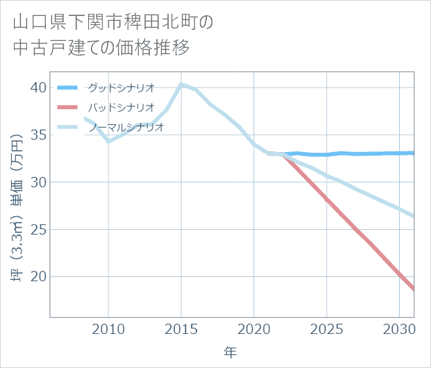 山口県下関市稗田北町の中古戸建て価格推移
