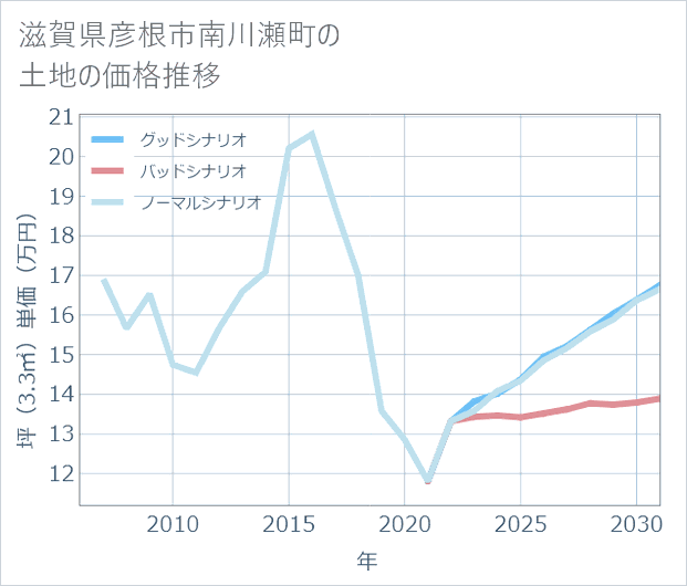 滋賀県彦根市南川瀬町の土地価格推移