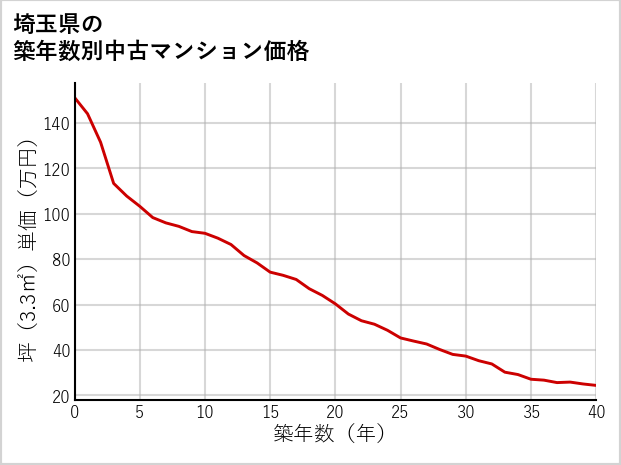 埼玉県の築年数別の中古マンション坪単価