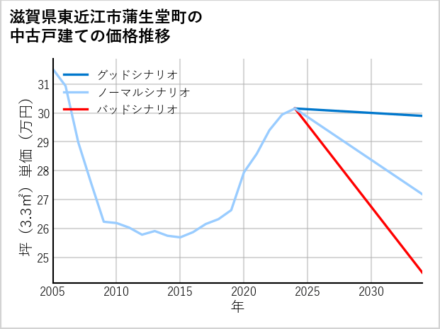 滋賀県東近江市蒲生堂町の中古戸建て価格推移