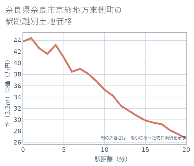 奈良県奈良市京終地方東側町の徒歩距離別の土地坪単価