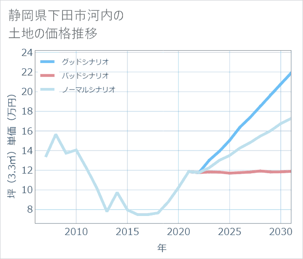 静岡県下田市河内の土地価格推移