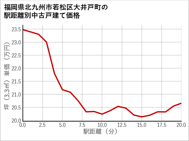 福岡県北九州市若松区大井戸町の徒歩距離別の中古戸建て坪単価