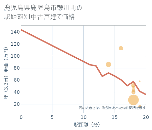 鹿児島県鹿児島市皷川町の徒歩距離別の中古戸建て坪単価