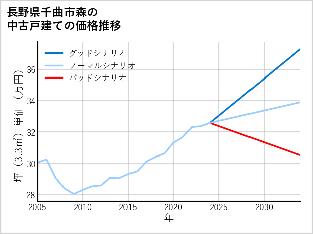 長野県千曲市森の中古戸建て価格推移