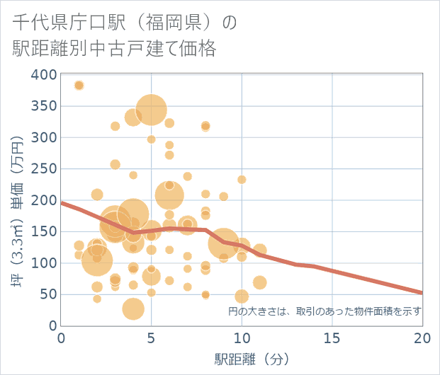 千代県庁口駅(福岡県)の徒歩距離別の中古戸建て坪単価