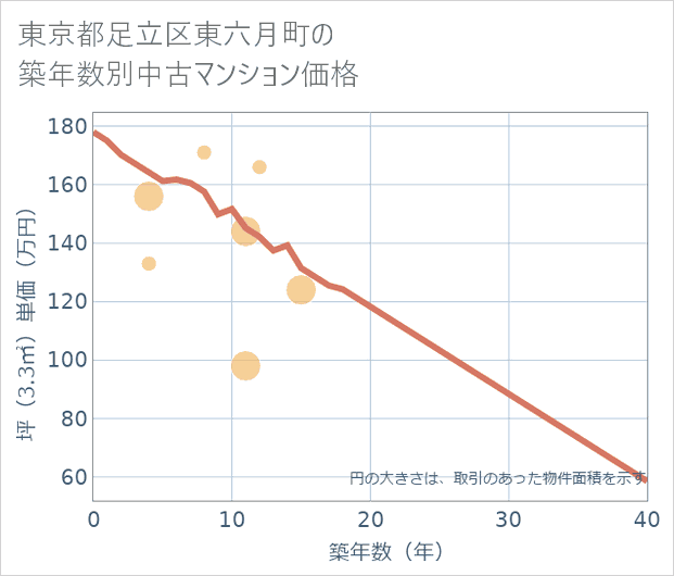 東京都足立区東六月町の築年数別の中古マンション坪単価