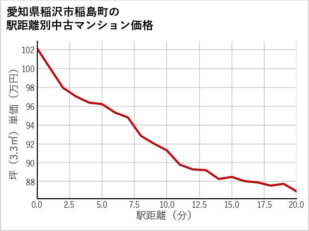 愛知県稲沢市稲島町の徒歩距離別の中古マンション坪単価