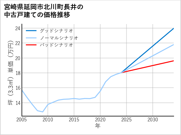 宮崎県延岡市北川町長井の中古戸建て価格推移
