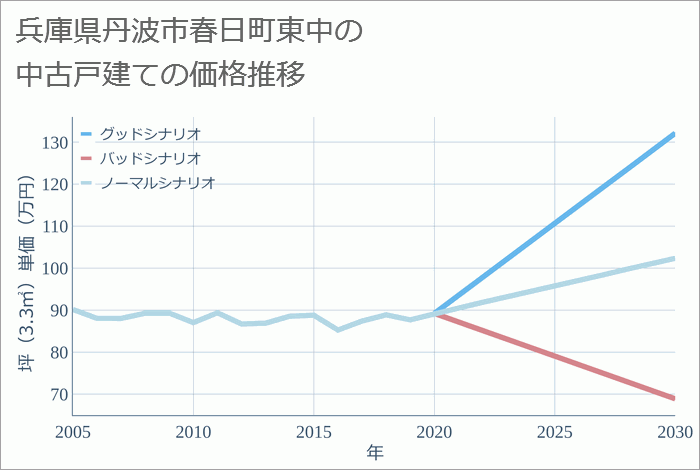 兵庫県丹波市春日町東中の中古戸建て価格推移