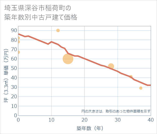 埼玉県深谷市稲荷町の築年数別の中古戸建て坪単価