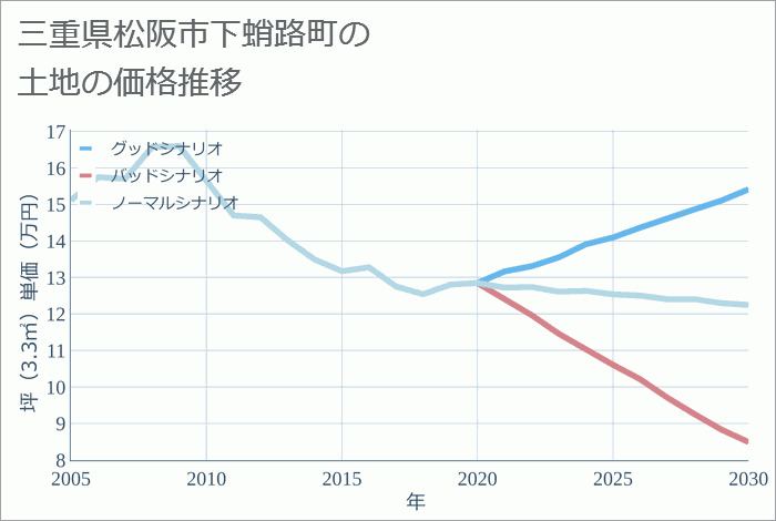 三重県松阪市下蛸路町の土地価格推移