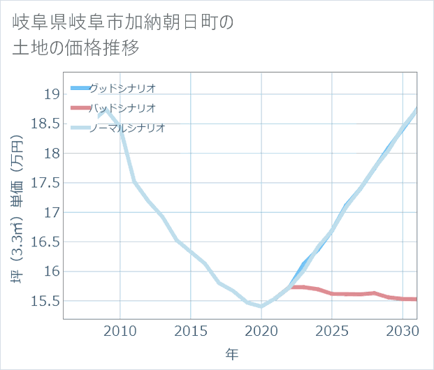 岐阜県岐阜市加納朝日町の土地価格推移