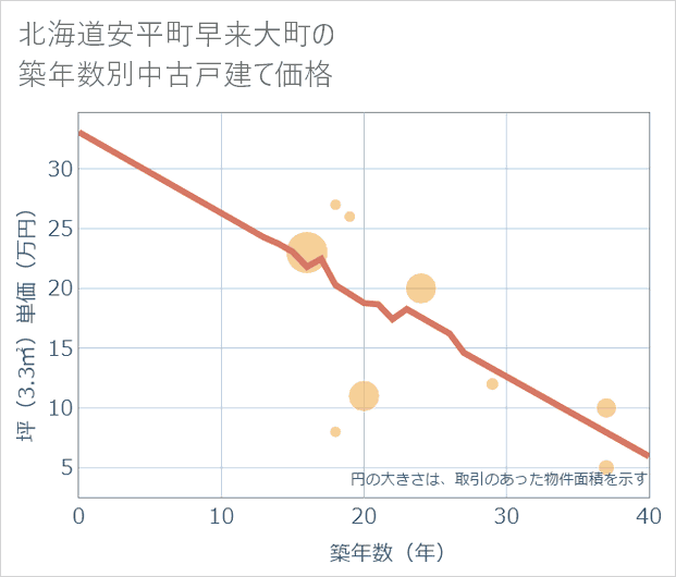 北海道安平町早来大町の築年数別の中古戸建て坪単価