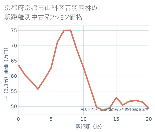 京都府京都市山科区音羽西林の徒歩距離別の中古マンション坪単価