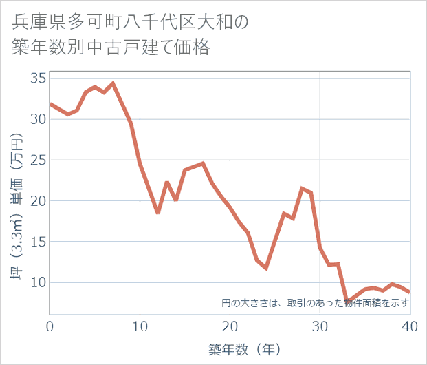 兵庫県多可町八千代区大和の築年数別の中古戸建て坪単価