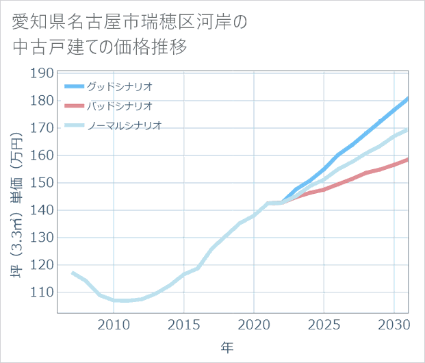 愛知県名古屋市瑞穂区河岸の中古戸建て価格推移