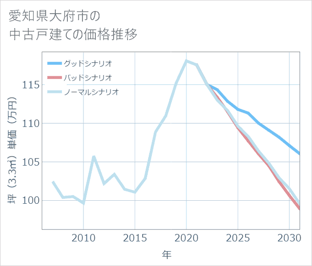 愛知県大府市の中古戸建て価格推移