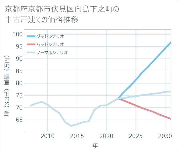 京都府京都市伏見区向島下之町の中古戸建て価格推移