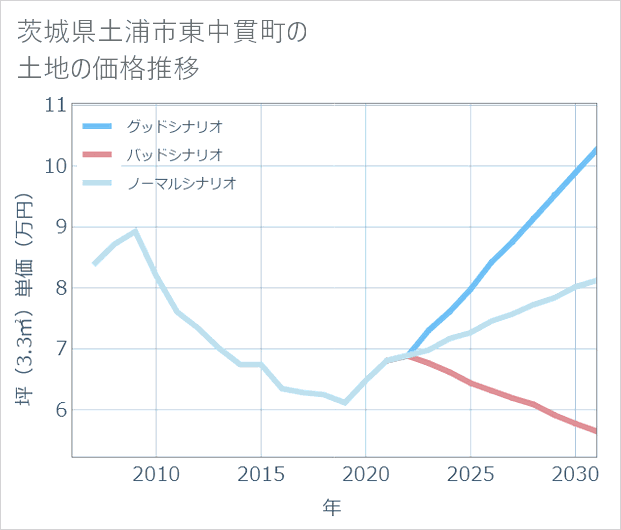 茨城県土浦市東中貫町の土地価格推移