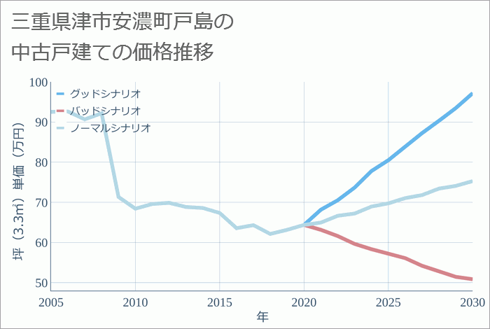 三重県津市安濃町戸島の中古戸建て価格推移