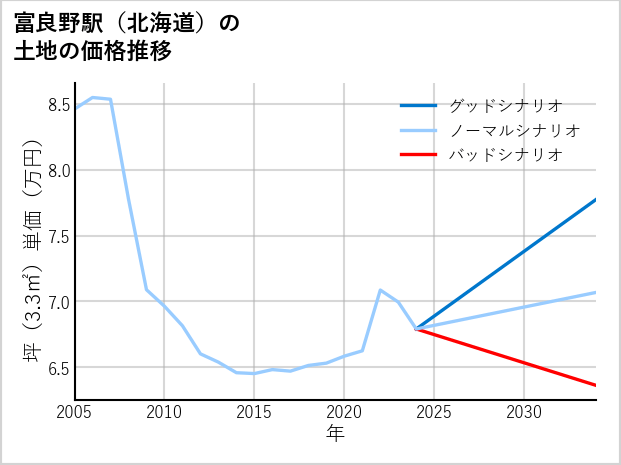 富良野駅（北海道）の土地価格推移