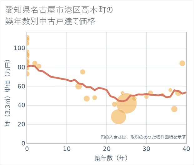 愛知県名古屋市港区高木町の築年数別の中古戸建て坪単価