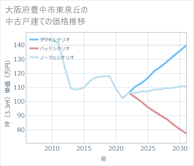 大阪府豊中市東泉丘の中古戸建て価格推移