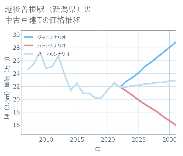 越後曽根駅(新潟県)の中古戸建て価格推移