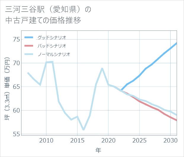 三河三谷駅(愛知県)の中古戸建て価格推移