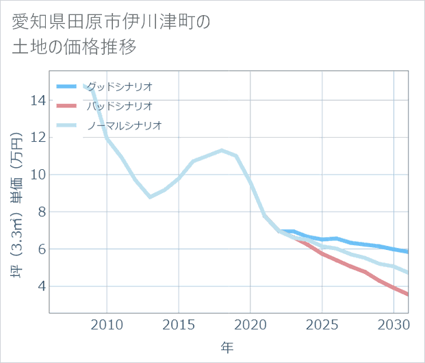愛知県田原市伊川津町の土地価格推移