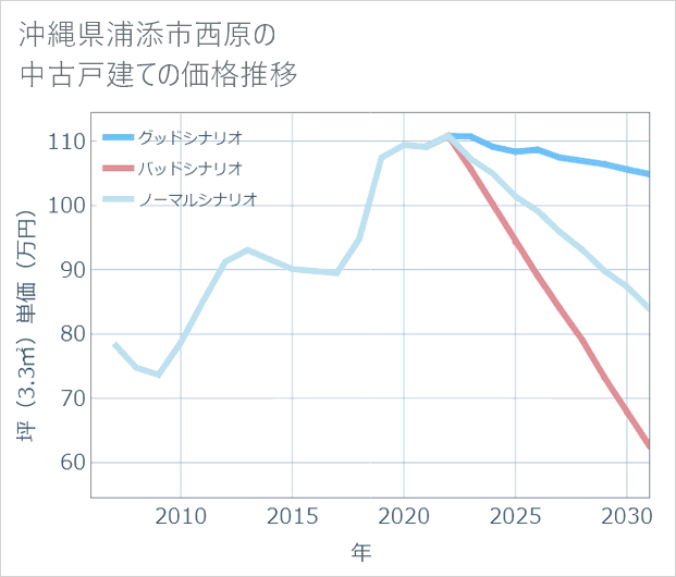 沖縄県浦添市西原の中古戸建て価格推移