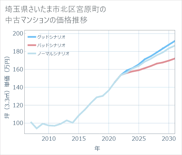 埼玉県さいたま市北区宮原町の中古マンション価格推移