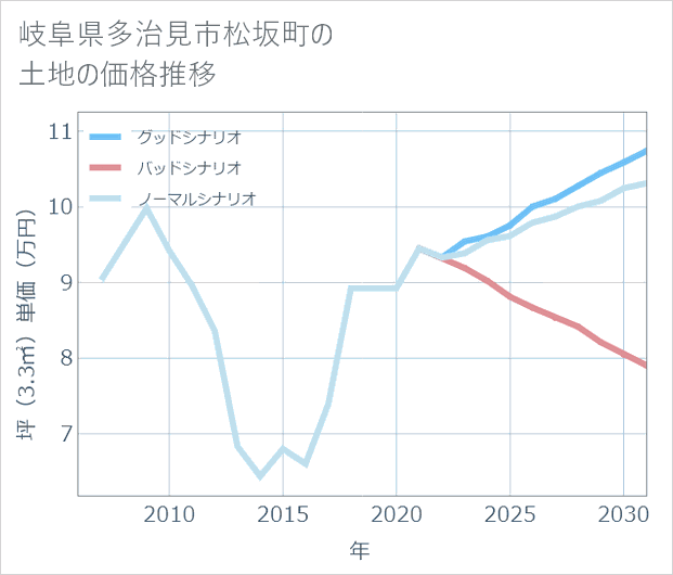 岐阜県多治見市松坂町の土地価格推移