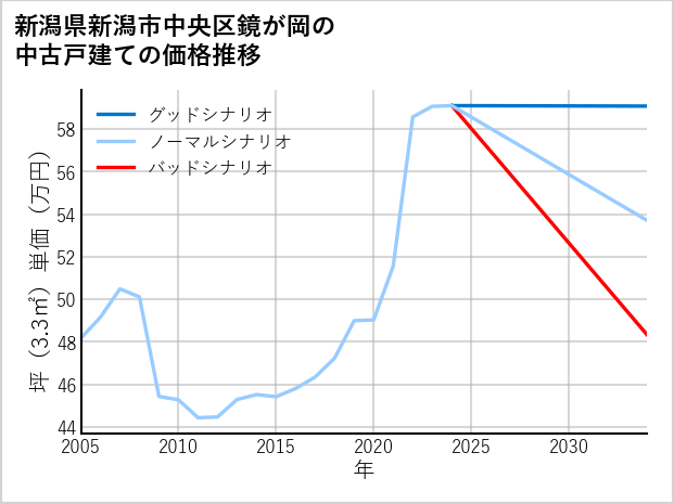 新潟県新潟市中央区鏡が岡の中古戸建て価格推移