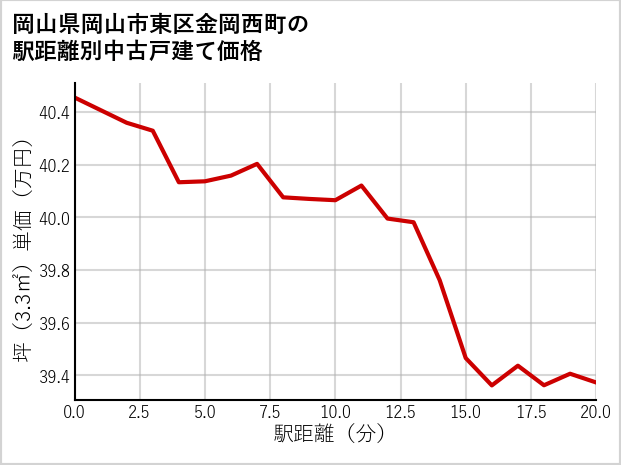 岡山県岡山市東区金岡西町の徒歩距離別の中古戸建て坪単価