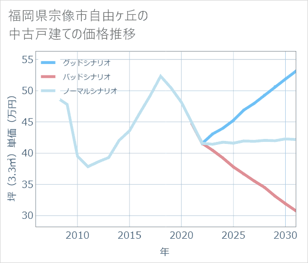 福岡県宗像市自由ケ丘の中古戸建て価格推移