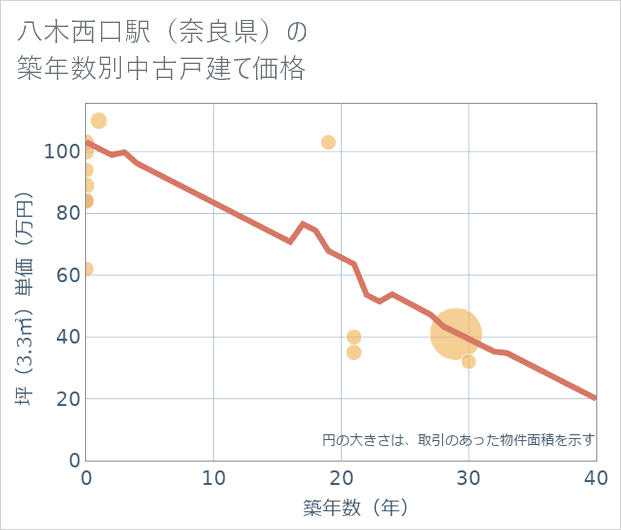 八木西口駅(奈良県)の築年数別の中古戸建て坪単価