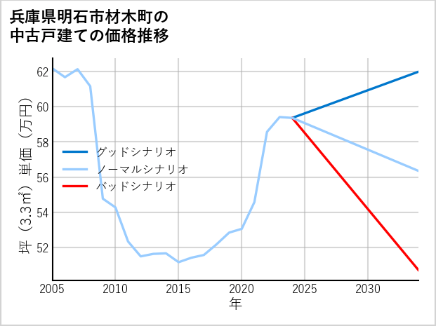 兵庫県明石市材木町の中古戸建て価格推移