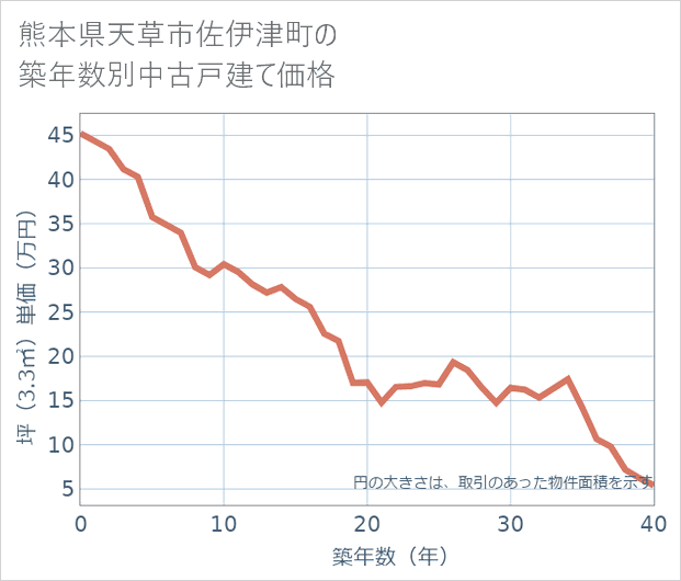 熊本県天草市佐伊津町の築年数別の中古戸建て坪単価