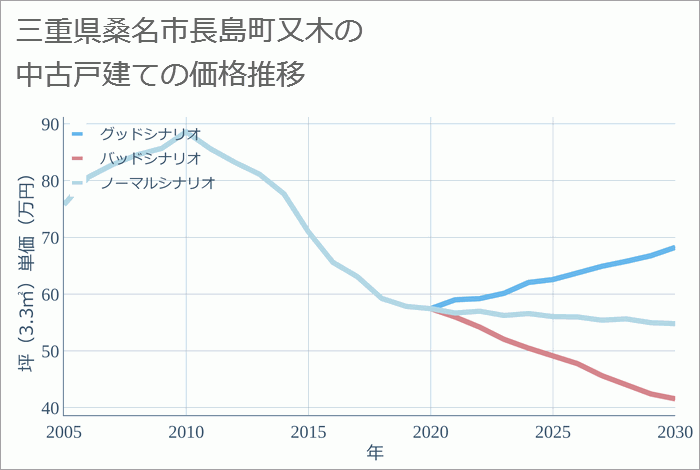 三重県桑名市長島町又木の中古戸建て価格推移