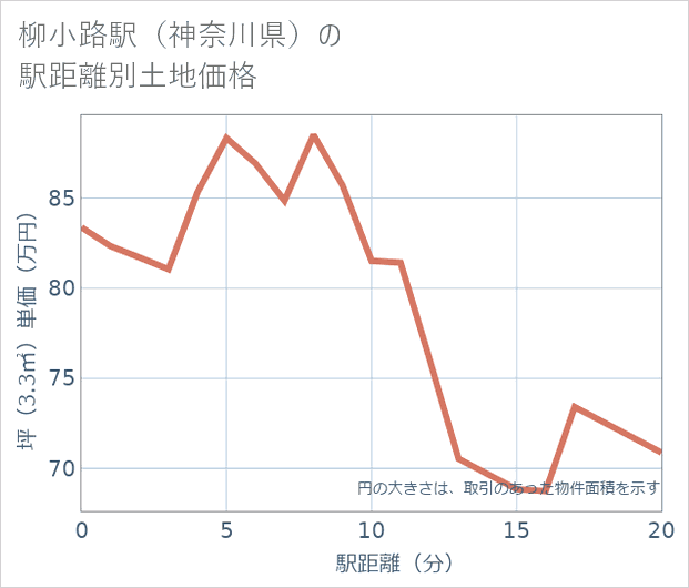柳小路駅(神奈川県)の徒歩距離別の土地坪単価
