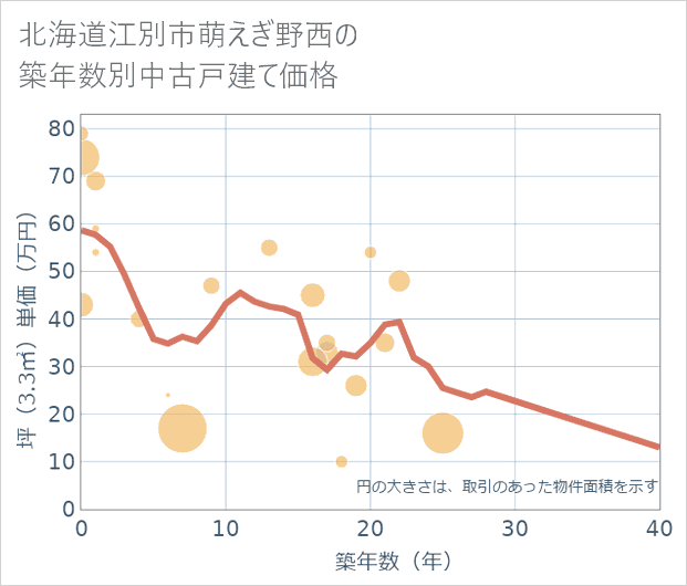 北海道江別市萌えぎ野西の築年数別の中古戸建て坪単価
