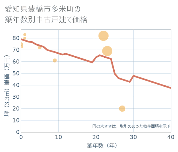 愛知県豊橋市多米町の築年数別の中古戸建て坪単価