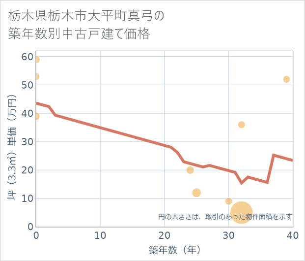 栃木県栃木市大平町真弓の築年数別の中古戸建て坪単価