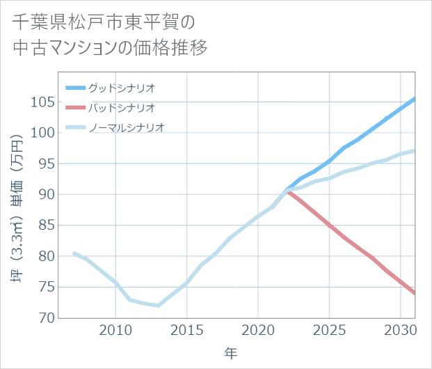 千葉県松戸市東平賀の中古マンション価格推移