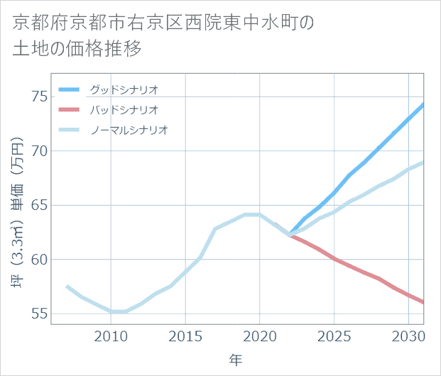 京都府京都市右京区西院東中水町の土地価格推移